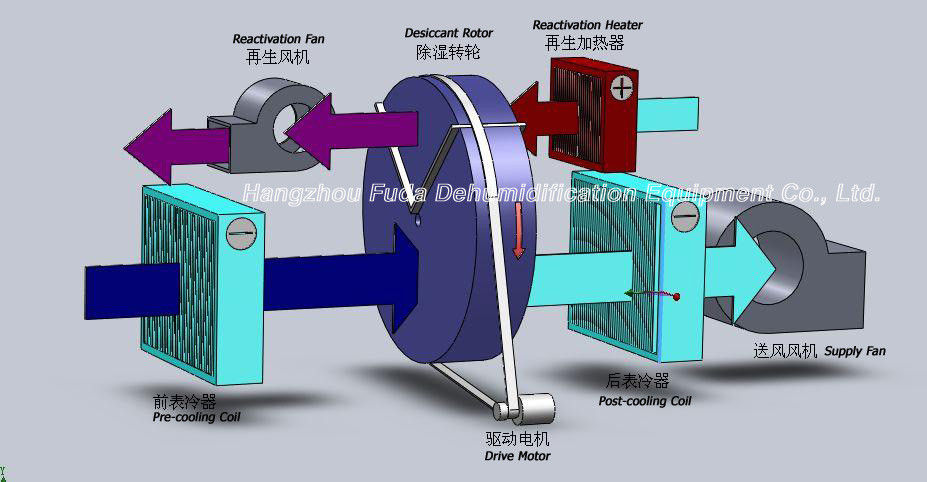 مجففات امتصاص الرطوبة المجففة الهواء مع أنظمة التبريد الصناعية 15000m³ / h