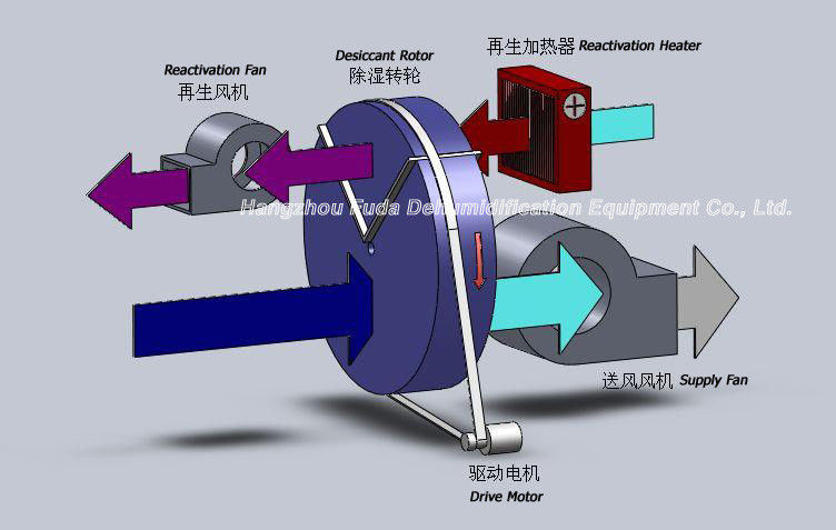 على نطاق واسع مزيل العجلة المجفف عجلة ، عالية القدرة على إزالة الرطوبة 80KG / ساعة