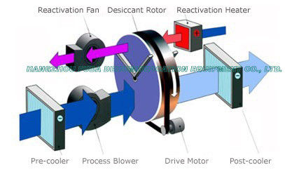 توفير الطاقة الروتاري عجلة مزيل الرطوبة، المجفف الهواء مزيل الرطوبة RH = 30٪ -40٪
